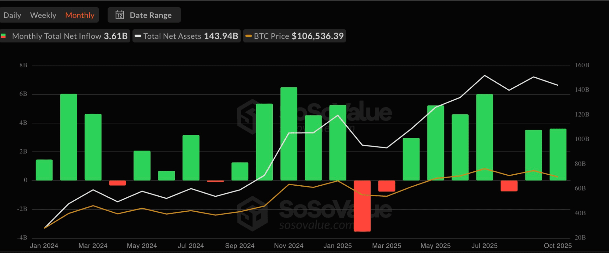 Октябрь принес положительные результаты: биткоин‑ETF привлекли около $3,61 млрд, а объем активов под управлением (AUM) составил примерно $143,9 млрд. Источник: SoSoValue.